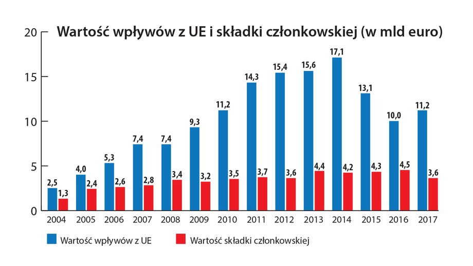 Budżet Polski Na 2020 Rok Bilans wpłat i wypłat: Polska - budżet UE od 2004 roku - Gospodarka
