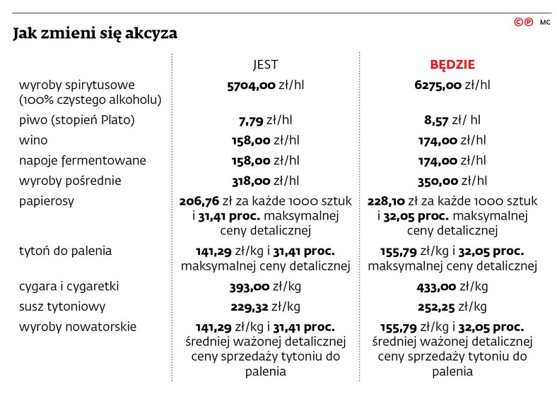 Jak zmieni się akcyza