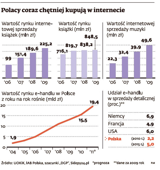 Polacy coraz chętniej kupują w internecie
