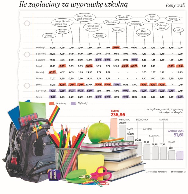 Ile zapłacimy za wyprawkę szkolną