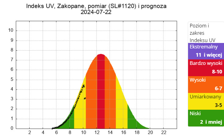 W Zakopanem wartość promieniowania UV wynosi ok. 8-10