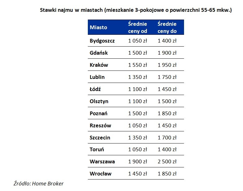 Stawki najmu w miastach