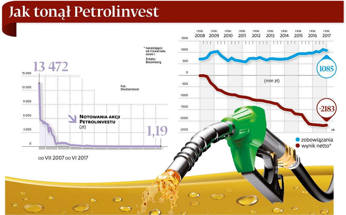 Jak tonął Petrolinvest