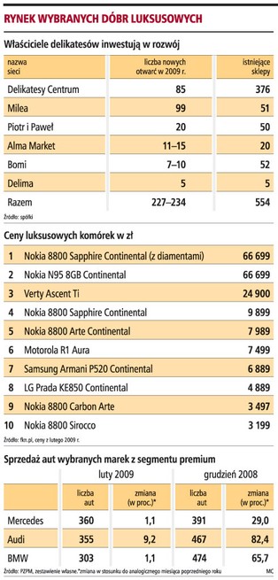 Luksusowe dobra nie tracą nabywców