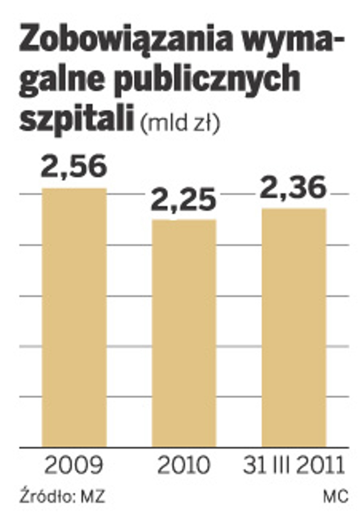 Zobowiązania wymagalne publicznych szpitali