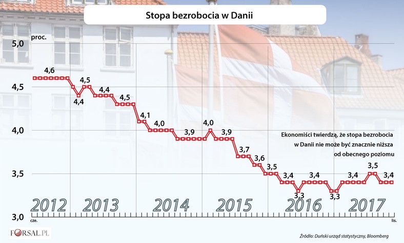 Stopa bezrobocia w Danii