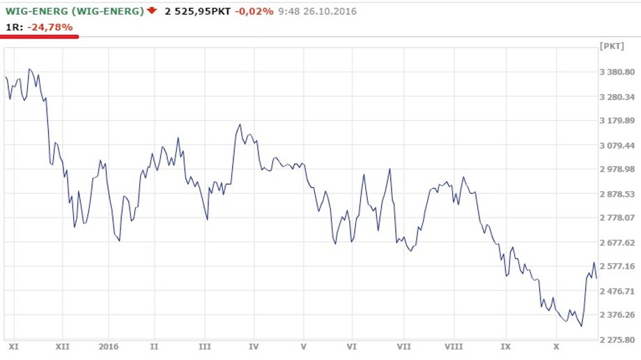Notowania WIG-energi w ciągu ostatniego roku