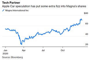 Kto wyprodukuje Apple Car? Faworytem jest nieznany w Polsce potentat [OPINIA]