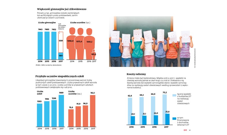 Reforma edukacji - likwidacja gimnazjów (p)