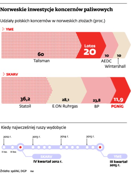 Norweskie inwestycje koncernów paliwowych