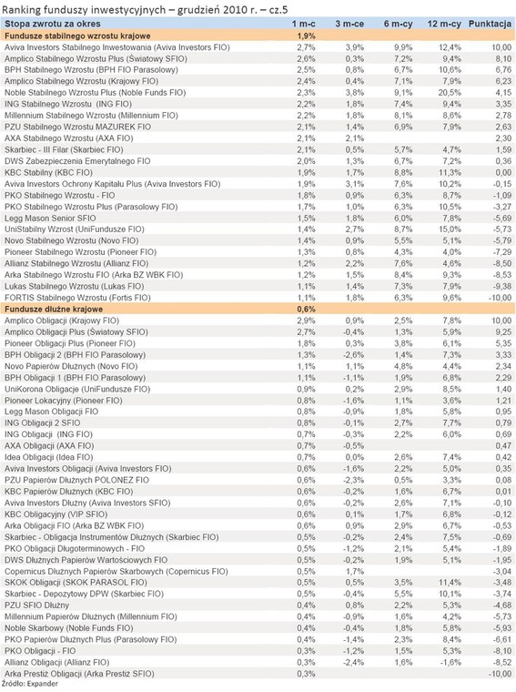 Ranking funduszy inwestycyjnych – grudzień 2010 r. – cz.5