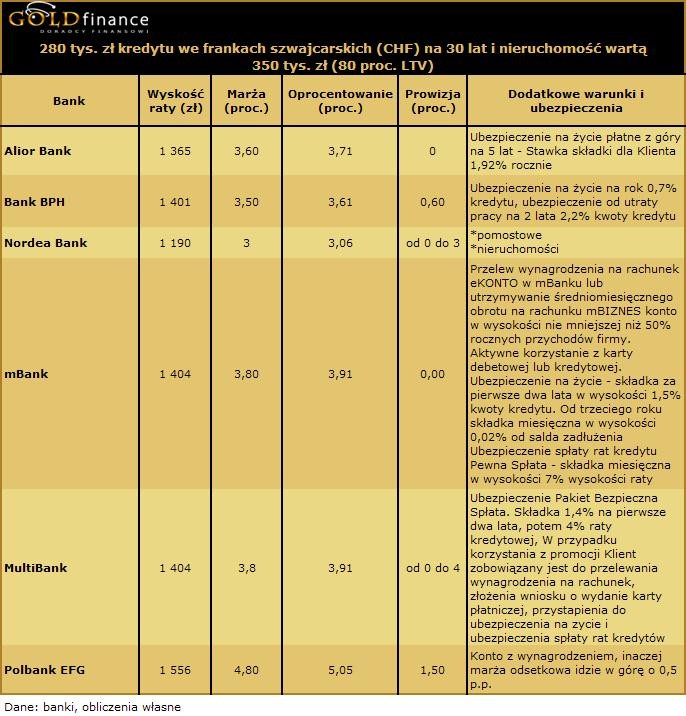 280 tys. zł kredytu we frankach szwajcarskich (CHF) na 30 lat i nieruchomość wartą 350 tys. zł (80 proc. LTV)