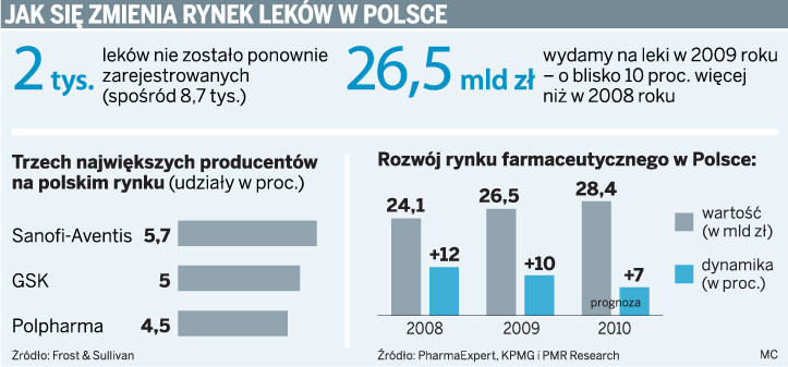 Jak się zmienia rynek leków w Polsce