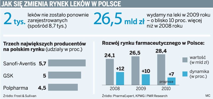 Jak się zmienia rynek leków w Polsce