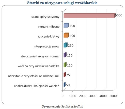 Stawki za nietypowe usługi wróżbiarskie