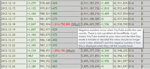 Statystyki Socialblade pokazują nagłe zniknięcie miliarda odsłon z kanału UMG 18 grudnia. Socialblade.