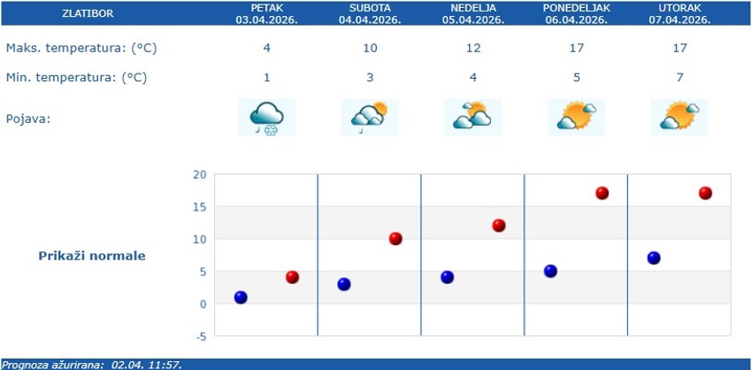 Vremenska prognoza za Zlatibor