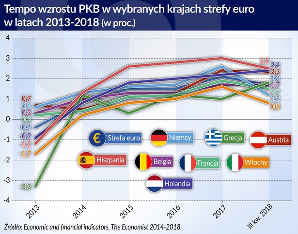 Kraje strefy euro - tempo wzrostu PKB w latach 2013-2018 (graf. Obserwator Finansowy)