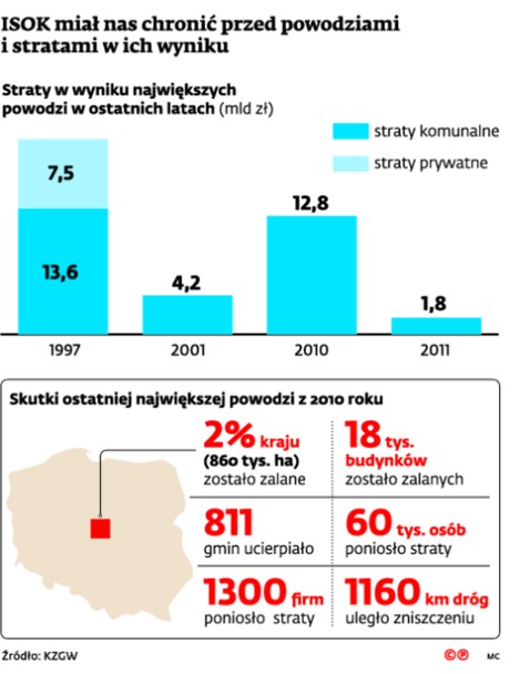 ISOK miał nas chronić przed powodziami i stratami w ich wyniku