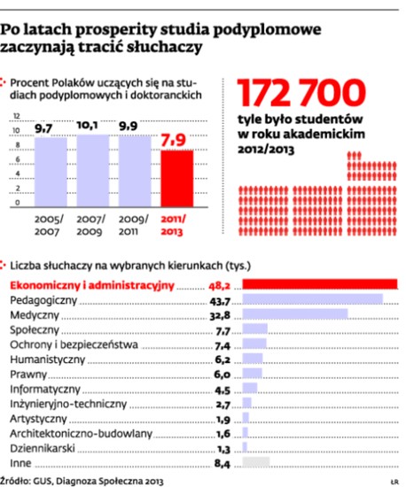 Po latach prosperity studia podyplomowe zaczynają tracić słuchaczy