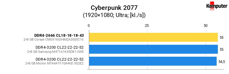 Wymiana pamięci RAM w laptopie – Cyberpunk 2077