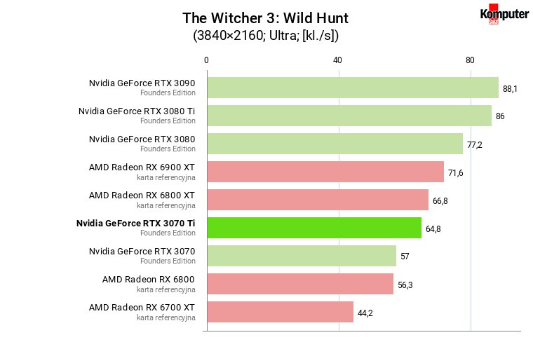 Nvidia GeForce RTX 3070 Ti FE – The Witcher 3 Wild Hunt 4K