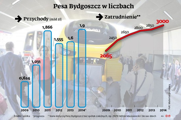 Pesa, przychody i zatrudnienie