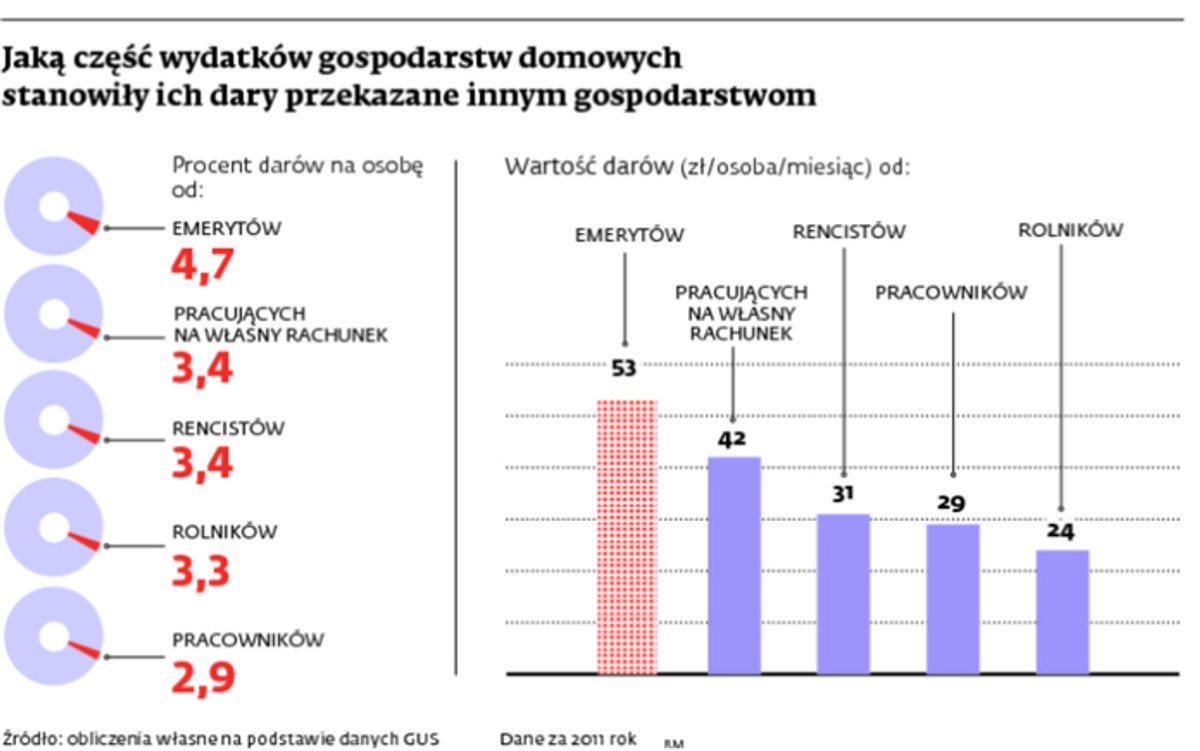 Jaką część wydatków gospodarstw domowych stanowiły ich dary przekazane innym gospodarstwom
