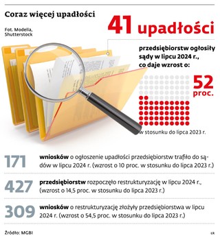 Coraz więcej upadłości