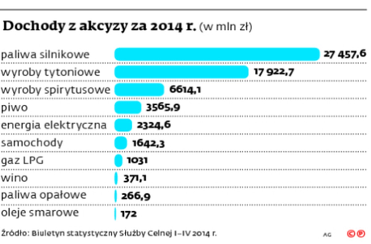 Dochody z akcyzy za 2014 r.