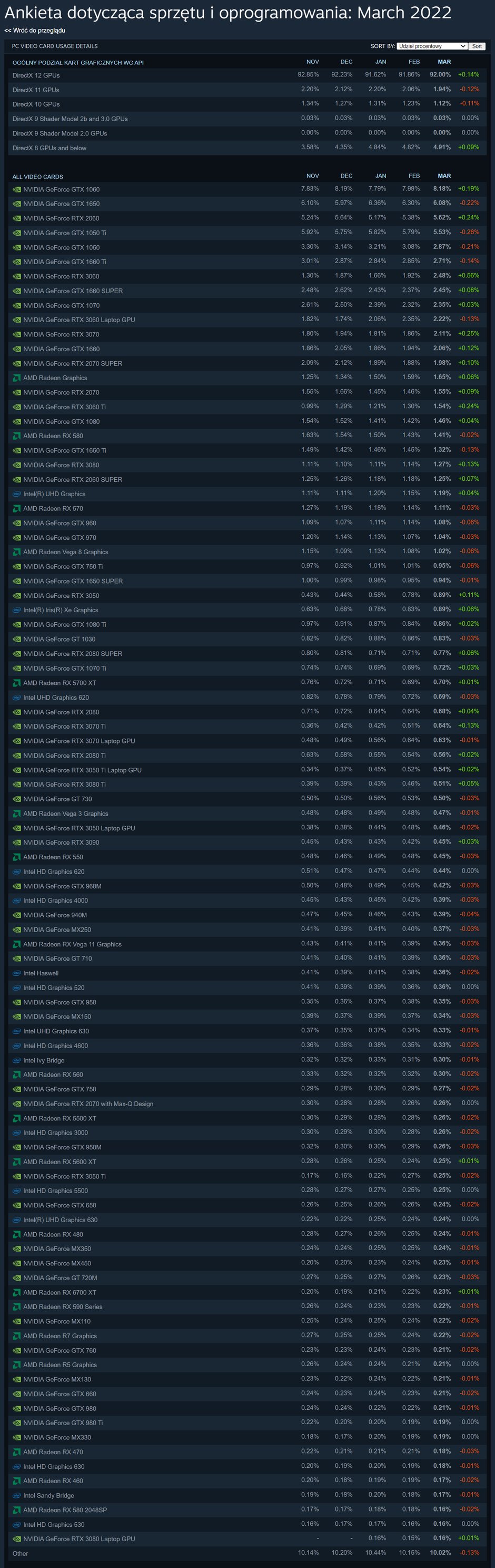 Steam – ankieta dotycząca układów graficznych, March 2022. [Kliknij, aby powiększyć!]