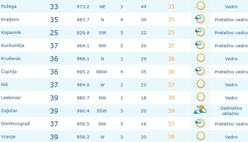 Vreme danas u većim gradovima u Srbiji
