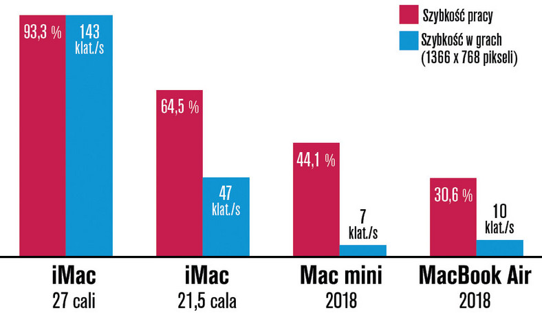 Jeśli priorytetem jest moc, to iMaki są wyraźnie lepsze niż Mac mini albo notebook Apple. Jeśli lubimy czasem pograć, powinniśmy wybrać model 27-calowy.