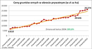 Ceny ziemi rolnej drożeją już od 8 lat