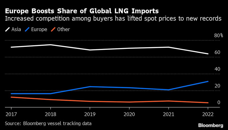 Europa zwiększa udział w światowym imporcie LNG. Ceny spot biją nowe rekordy