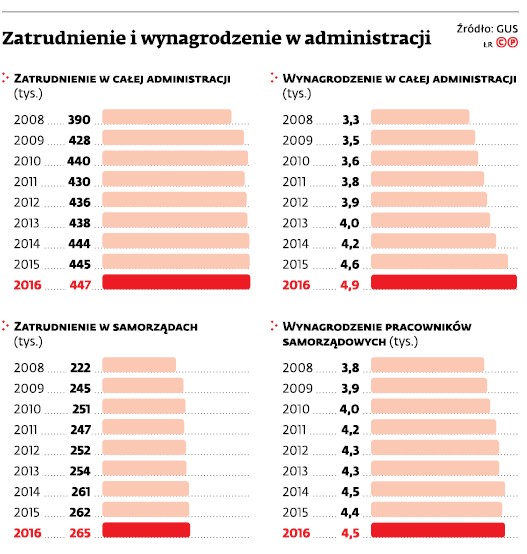 Zatrudnienie i wynagrodzenie w administracji