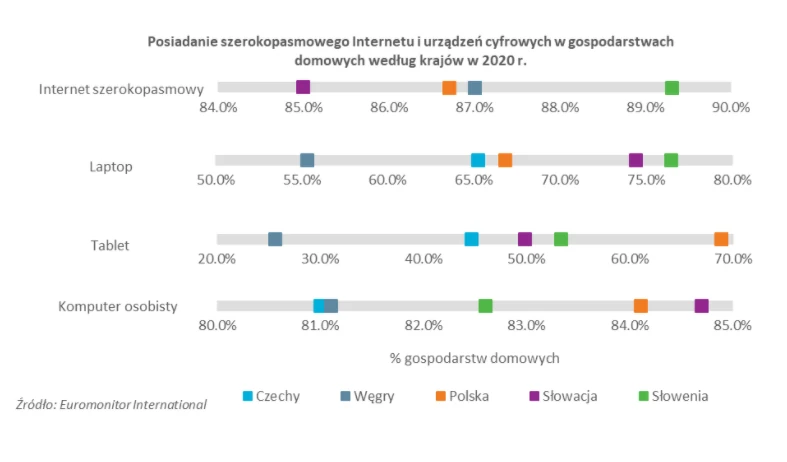 Posiadanie szerokopasmowego internetu