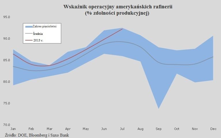 Wskaźnik operacyjny amerykańskich rafinerii