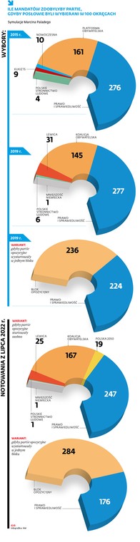 ILE MANDATÓW ZDOBYŁY PARTIE, GDYBY POSŁOWIE BYLI WYBIERANI W 100 OKRĘGACH