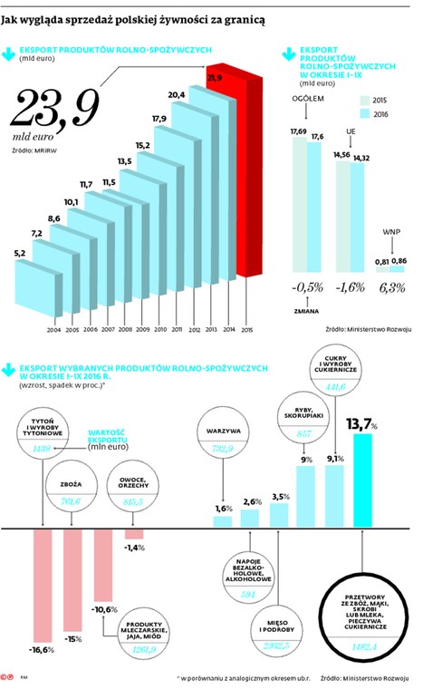 Jak wygląda sprzedaż polskiej żywności za granicą