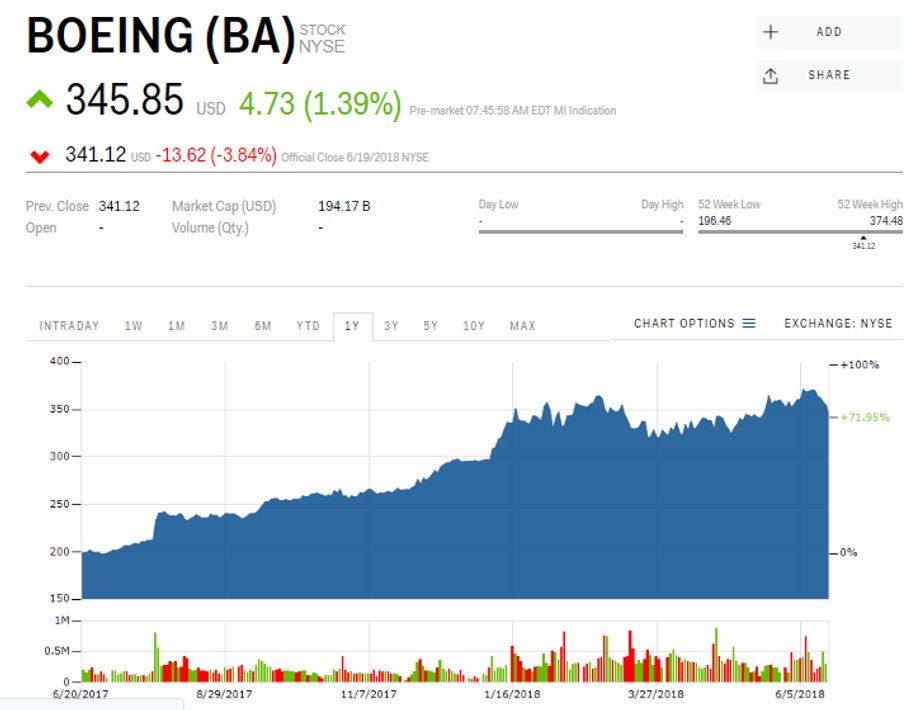 Kurs Boeing Company na amerykańskiej giełdzie w ostatnich 12 miesiącach. Dane z 20 czerwca 2018 r. (dol.).