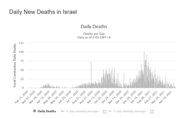 Dzienna liczba zgonów z powodu koronawirusa w Izraelu