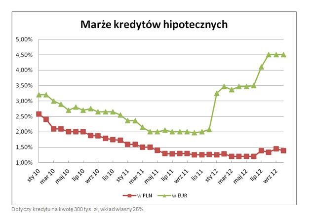 Marże kredytów hipotecznych