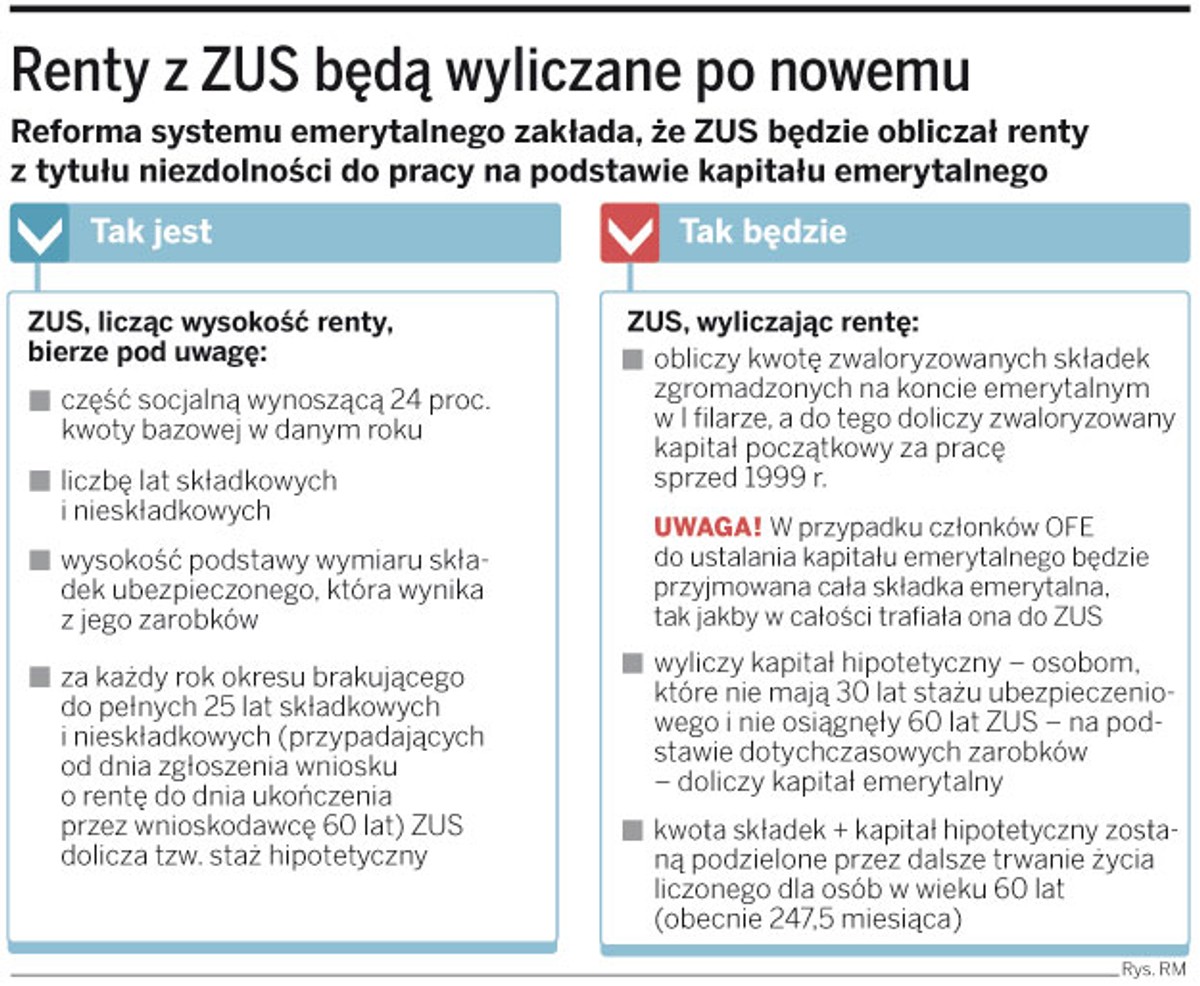 Renty z ZUS będą wyliczane po nowemu