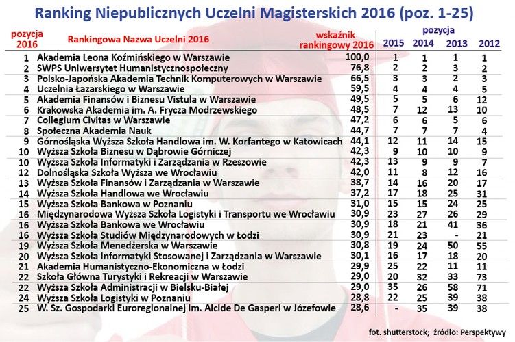 Waldemar Siwiński zaznacza jednak, że w rankingu kierunków studiów to UJ wygrywa aż w 12 kierunkach. – Różnice nie są radykalne, obie uczelnie są znakomite. Istota rankingu polega na tym, że staramy się wychwycić nawet niewielkie zmiany. Mamy nadzieję, że UW będzie czuł na plecach oddech UJ – żartuje. W ubiegłym roku krakowska uczelnia znalazła się na pierwszej pozycji ex aequo z UW. W 2014 r. była druga, a w latach 2013 i 2012 to ona zajmowała pierwsze miejsce.<br><br>
<a  href=