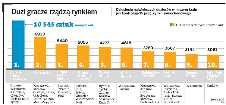 Duzi gracze rządzą rynkiem