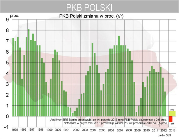 PKB Polski od I kwartału 1995 roku - prognoza BRE Banku na 2013 rok