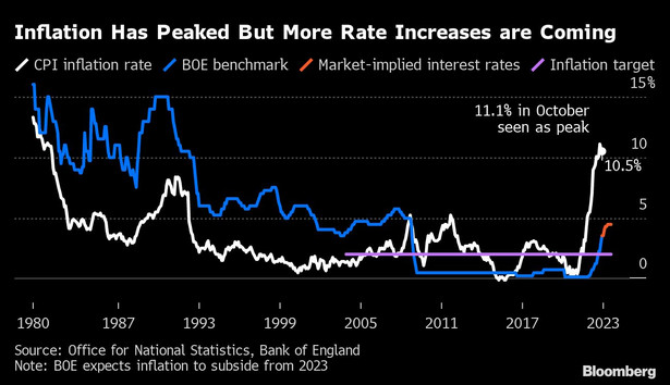 Inflacja w wielkiej Brytanii osiągnęła szczyt, ale to nie koniec podwyżek