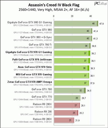 Geforce Gtx 970 Test W Porownaniu Z Radeonem R9 290