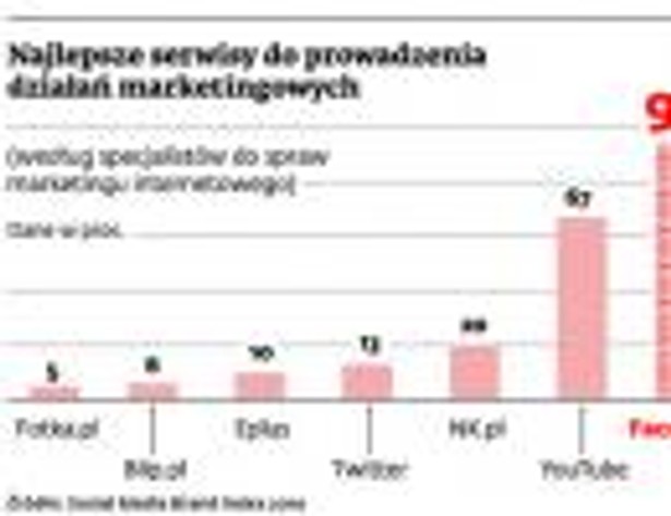 Najlepsze serwisy do prowadzenia działań marketingowych